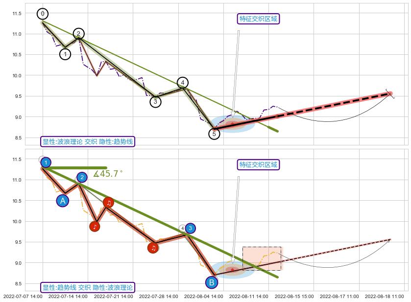趋势线+调整浪ABC+谐波(XABCD) ➕ 调整浪ABC